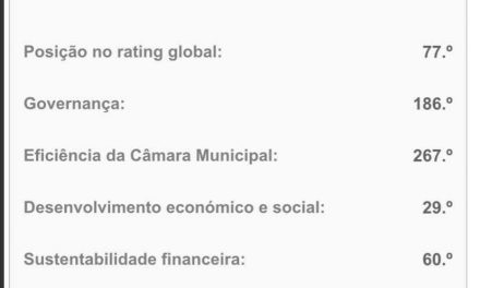 Trofa está no lugar 77 do Rating Municipal Português