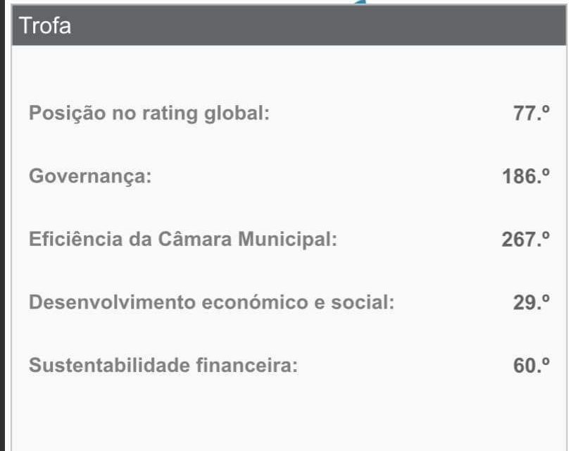 Trofa está no lugar 77 do Rating Municipal Português
